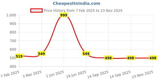 myntra.com CHOCOZONE 50 Pcs Animal Miniatures Garden Accessory chocozone Price History Graph from 7 Feb 2025 to 23 Nov 2025