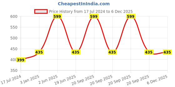 myntra.com CHOCOZONE 6 Pcs White Flower Planters chocozone Price History Graph from 17 Jul 2024 to 5 Dec 2025