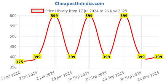 myntra.com CHOCOZONE 6-Pcs White Textured Flower Planters chocozone Price History Graph from 17 Jul 2024 to 25 Nov 2025