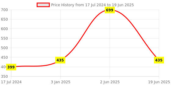 myntra.com CHOCOZONE 6-Pcs White Textured Planters chocozone Price History Graph from 17 Jul 2024 to 19 Jun 2025