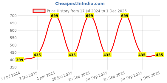 myntra.com CHOCOZONE 6Pcs White Flower Planters chocozone Price History Graph from 17 Jul 2024 to 30 Nov 2025
