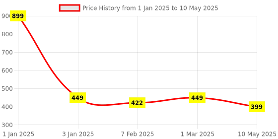 myntra.com CHOCOZONE Assorted Set of 25 LED Party Balloons chocozone Price History Graph from 1 Jan 2025 to 10 May 2025