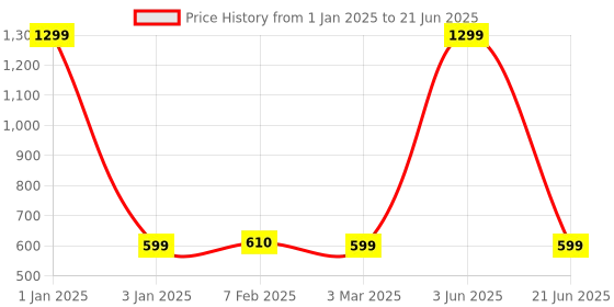 myntra.com CHOCOZONE Battery Operated 81Pieces Rotating Building Blocks With Gears chocozone Price History Graph from 1 Jan 2025 to 21 Jun 2025