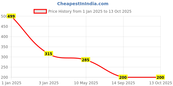 myntra.com CHOCOZONE Black Pack of 100 Metallic Balloons chocozone Price History Graph from 1 Jan 2025 to 12 Oct 2025