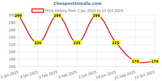 myntra.com CHOCOZONE Black Teardrop Shaped Drop Earrings chocozone Price History Graph from 2 Jan 2025 to 12 Oct 2025