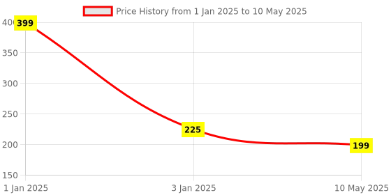 myntra.com CHOCOZONE Blue & White Happy Birthday Banner Party Props chocozone Price History Graph from 1 Jan 2025 to 10 May 2025