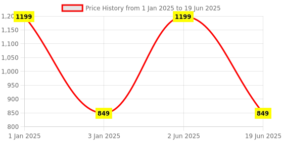 myntra.com CHOCOZONE Blue Finding Routes Brain Teasers IQ Puzzle & STEM Educational Toy chocozone Price History Graph from 1 Jan 2025 to 19 Jun 2025