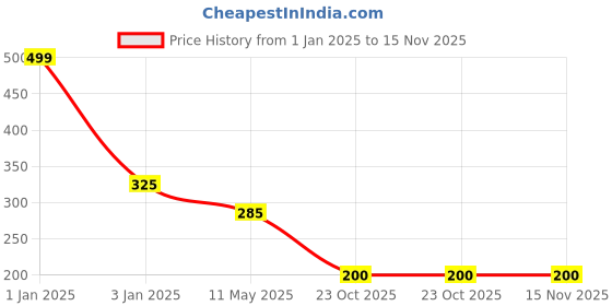 myntra.com CHOCOZONE Blue Set Of 100 Decorative Balloons chocozone Price History Graph from 1 Jan 2025 to 15 Nov 2025