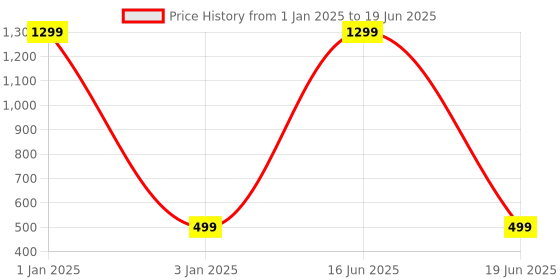 myntra.com CHOCOZONE Blue Strategy Game of Code Breaking Toy chocozone Price History Graph from 1 Jan 2025 to 19 Jun 2025