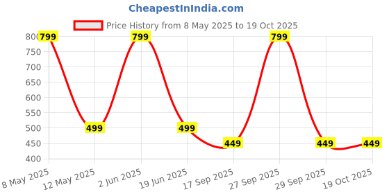 myntra.com CHOCOZONE Blue Yellow 3 Pieces Singing Buddha Monks Showpiece chocozone Price History Graph from 8 May 2025 to 18 Oct 2025