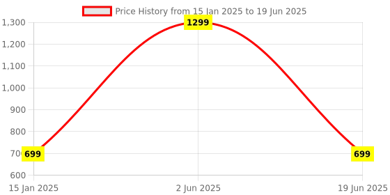 myntra.com CHOCOZONE BPA Free Science Toy Toy Learning and Development Toys chocozone Price History Graph from 15 Jan 2025 to 19 Jun 2025