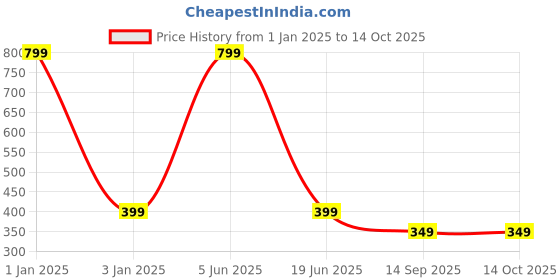 myntra.com CHOCOZONE Couple Hug Resin Showpiece Couple Hug & Propose Combo Miniatures chocozone Price History Graph from 1 Jan 2025 to 14 Oct 2025