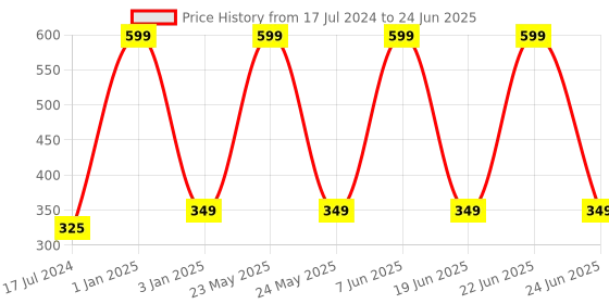 myntra.com CHOCOZONE Decorative Flower LED String Lights chocozone Price History Graph from 17 Jul 2024 to 24 Jun 2025