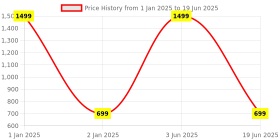 myntra.com CHOCOZONE Dont Step In It Game chocozone Price History Graph from 1 Jan 2025 to 19 Jun 2025