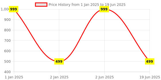 myntra.com CHOCOZONE Expressions Cube Matching Block Puzzles chocozone Price History Graph from 1 Jan 2025 to 19 Jun 2025