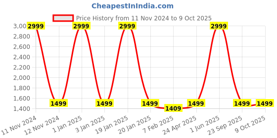 myntra.com CHOCOZONE Football Table Soccer Game With 4 Rods chocozone Price History Graph from 11 Nov 2024 to 8 Oct 2025