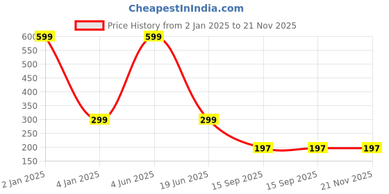 myntra.com CHOCOZONE Gold-Toned & Black Contemporary Set Of 2  Drop Earrings chocozone Price History Graph from 2 Jan 2025 to 20 Nov 2025