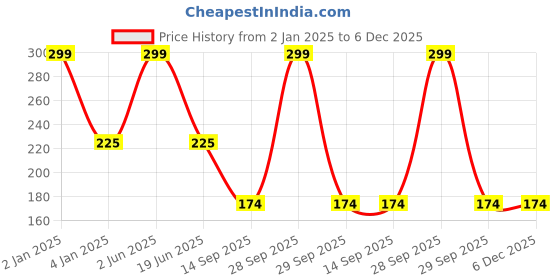 myntra.com CHOCOZONE Gold-Toned Circular Drop Earrings chocozone Price History Graph from 2 Jan 2025 to 5 Dec 2025
