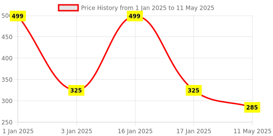 myntra.com CHOCOZONE Gold Toned Pack of 100 12" Golden Metallic Balloons chocozone Price History Graph from 1 Jan 2025 to 11 May 2025