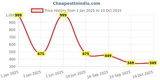 myntra.com CHOCOZONE Green & Red 40 Pieces Light Up Glowsticks chocozone Price History Graph from 1 Jan 2025 to 10 Oct 2025