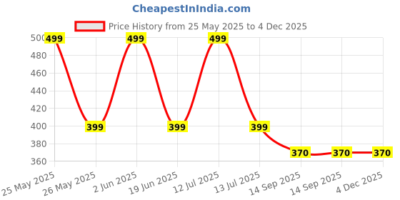myntra.com CHOCOZONE Green & White 4 Pieces Penguins Miniature Garden Decorations chocozone Price History Graph from 25 May 2025 to 4 Dec 2025