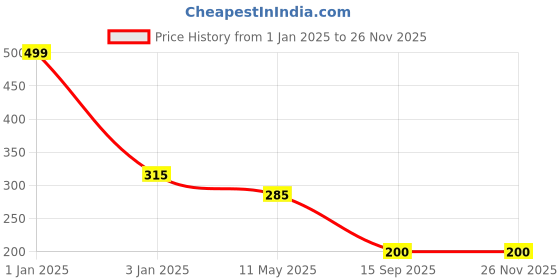 myntra.com CHOCOZONE Green Pack of 100 12" Golden Metallic Balloons chocozone Price History Graph from 1 Jan 2025 to 24 Nov 2025
