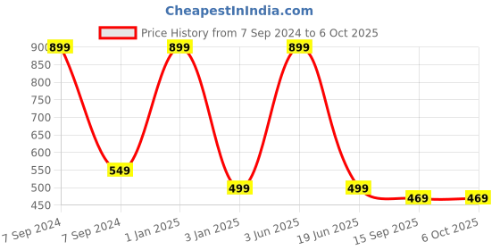myntra.com CHOCOZONE Kids Balance Ice Cubes Save Penguin Icebreaker Beating Toys chocozone Price History Graph from 7 Sep 2024 to 4 Oct 2025