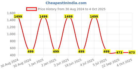 myntra.com CHOCOZONE Kids Behaviour Reward Chart chocozone Price History Graph from 30 Aug 2024 to 4 Oct 2025