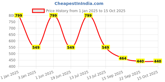 myntra.com CHOCOZONE Kids Blue Mathematics Puzzles Toddler Toys chocozone Price History Graph from 1 Jan 2025 to 14 Oct 2025