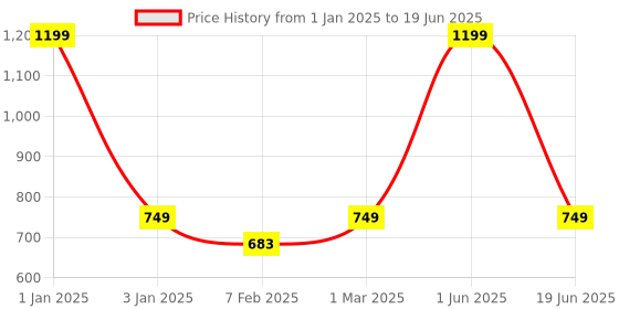 myntra.com CHOCOZONE Kids Board Game with Flash Cards & Table Learning Toy chocozone Price History Graph from 1 Jan 2025 to 19 Jun 2025