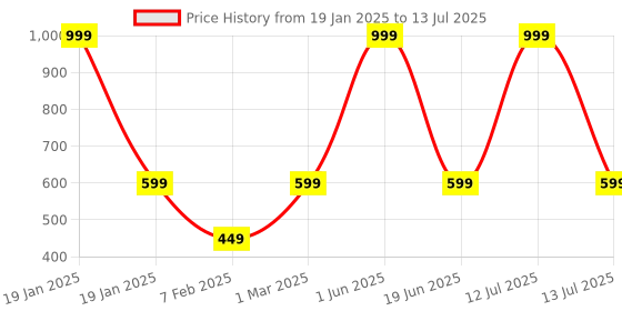 myntra.com CHOCOZONE Kids BPA Free Chess Activity Toys and Games chocozone Price History Graph from 19 Jan 2025 to 13 Jul 2025