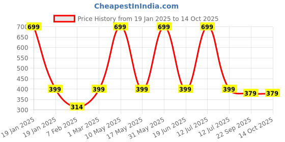 myntra.com CHOCOZONE Kids BPA Free Chess Activity Toys and Games chocozone Price History Graph from 19 Jan 2025 to 14 Oct 2025