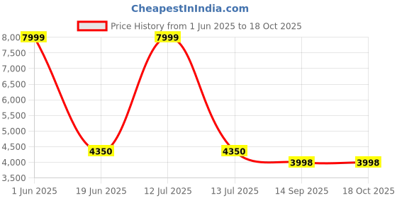 myntra.com CHOCOZONE Kids BPA Free Play Mat Activity Toys and Games chocozone Price History Graph from 1 Jun 2025 to 17 Oct 2025