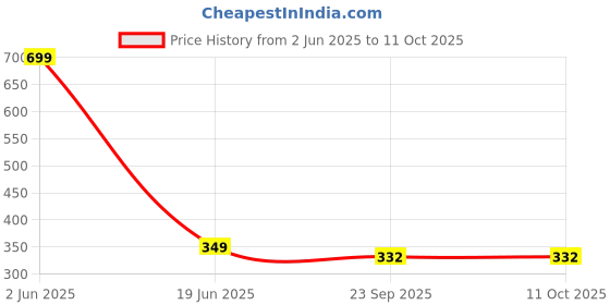 myntra.com CHOCOZONE Kids BPA Free Racket Activity Toys chocozone Price History Graph from 2 Jun 2025 to 11 Oct 2025