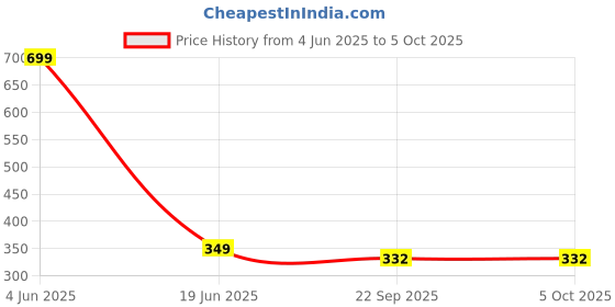 myntra.com CHOCOZONE Kids BPA Free Racket Activity Toys and Games chocozone Price History Graph from 4 Jun 2025 to 4 Oct 2025