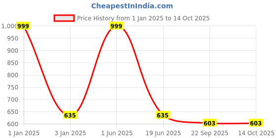 myntra.com CHOCOZONE Kids Learning Puzzle Toys chocozone Price History Graph from 1 Jan 2025 to 13 Oct 2025