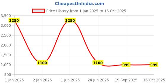myntra.com CHOCOZONE Kids Magnetic Block Construction Toy chocozone Price History Graph from 1 Jan 2025 to 15 Oct 2025