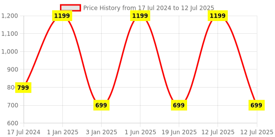 myntra.com CHOCOZONE Kids Numbers Shapes Matching Maths Toy chocozone Price History Graph from 17 Jul 2024 to 12 Jul 2025
