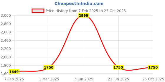 myntra.com CHOCOZONE Kids Princess Castle Building Blocks Toys chocozone Price History Graph from 7 Feb 2025 to 25 Oct 2025