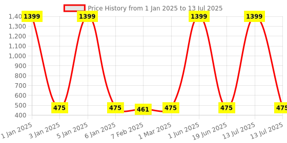myntra.com CHOCOZONE Kids Re-Writable LCD Digital Notepad Learning Toys chocozone Price History Graph from 1 Jan 2025 to 13 Jul 2025