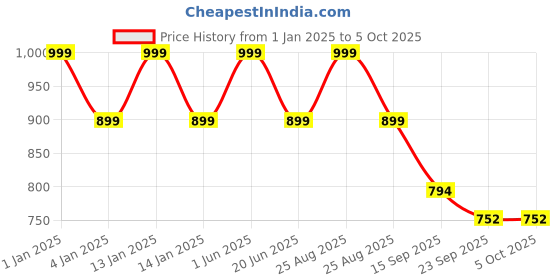 myntra.com CHOCOZONE Kids Red A Game of Strategic Conquest Board Game chocozone Price History Graph from 1 Jan 2025 to 4 Oct 2025