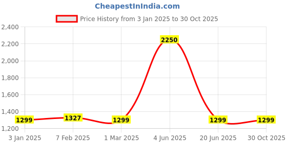 myntra.com CHOCOZONE Kids Red and Yellow 157 Pcs Magnetic Building Blocks Educational Toys chocozone Price History Graph from 3 Jan 2025 to 29 Oct 2025