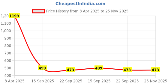 myntra.com CHOCOZONE Kids Set Of 3 Wooden Animals, Vegetables & Vehicles Learning Puzzle Toys chocozone Price History Graph from 3 Apr 2025 to 24 Nov 2025