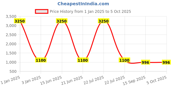 myntra.com CHOCOZONE Kids Set Of 30 Multicoloured Magnetic 3D Construction Blocks chocozone Price History Graph from 1 Jan 2025 to 4 Oct 2025