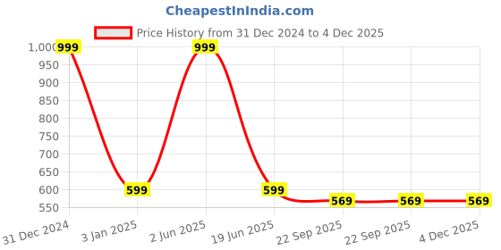 myntra.com CHOCOZONE Kids Snow Mud Wooden Frame Painting chocozone Price History Graph from 31 Dec 2024 to 4 Dec 2025