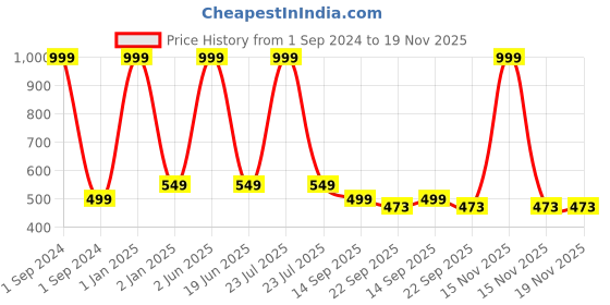 myntra.com CHOCOZONE Kids Yellow Do You Really Know Your Family Fun Card Games chocozone Price History Graph from 1 Sep 2024 to 19 Nov 2025