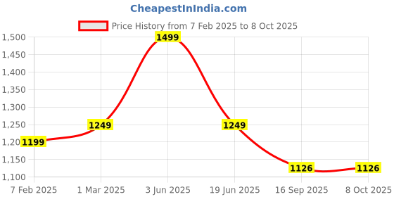 myntra.com CHOCOZONE Marble Run Track Maze Building Blocks STEM Toys chocozone Price History Graph from 7 Feb 2025 to 8 Oct 2025