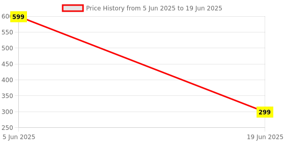 myntra.com CHOCOZONE Multicolored Set of 2 Couple Miniature Showpiece chocozone Price History Graph from 5 Jun 2025 to 19 Jun 2025