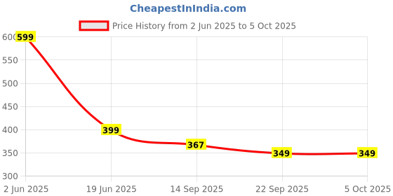 myntra.com CHOCOZONE Pack of 10 Dough Activity Toys and Games chocozone Price History Graph from 2 Jun 2025 to 4 Oct 2025