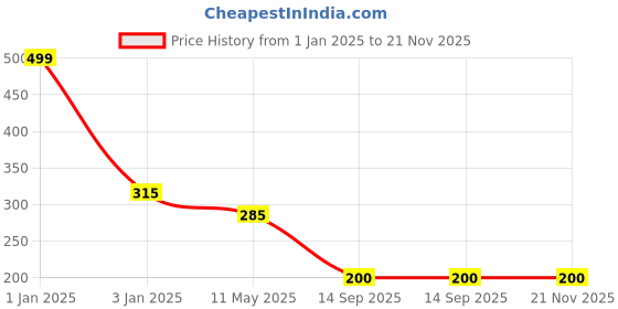 myntra.com CHOCOZONE Pack of 100 12" Golden Metallic Balloons chocozone Price History Graph from 1 Jan 2025 to 21 Nov 2025